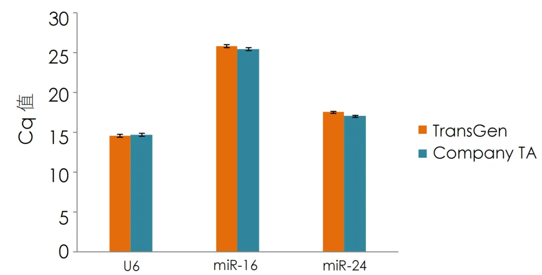 qRT-PCR 檢測CP值